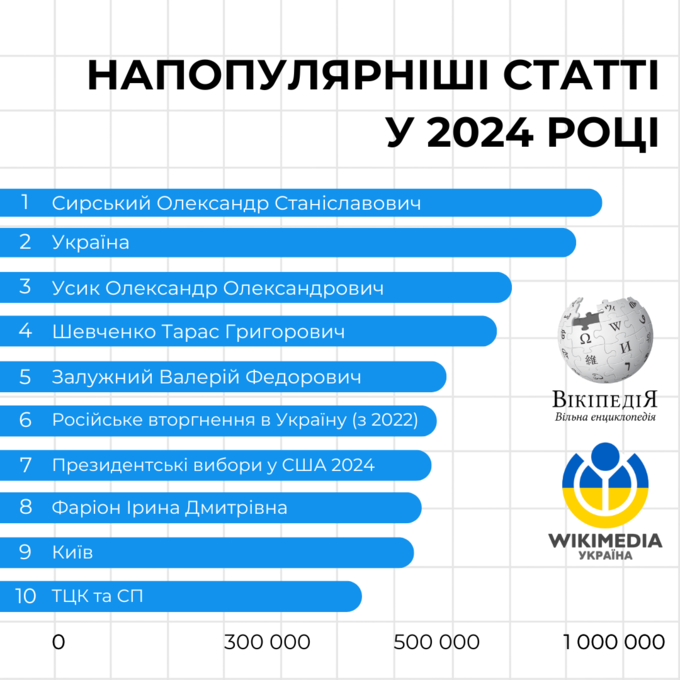 Шукали Усика? Українська вікіпедія опублікувала найпопулярніші статті