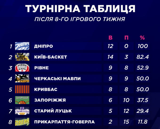 Дніпро лідер. Турнірна таблиця Суперліги після 8-го ігрового тижня Дніпро лідер. Турнірна таблиця Суперліги після 8-го ігрового тижня