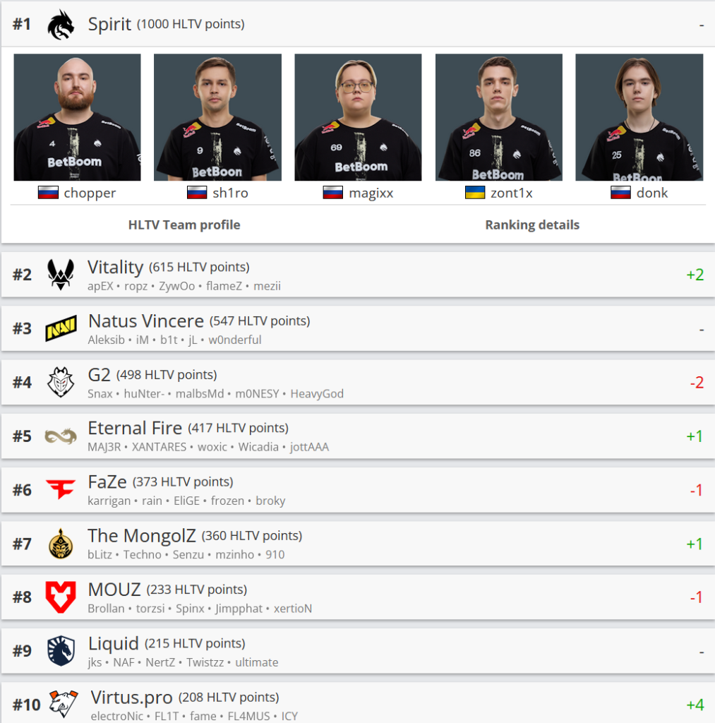 Киберспорт: рейтинг HLTV – кто в топ-10 мира? NAVI, Monte, Team Spirit, Vitality