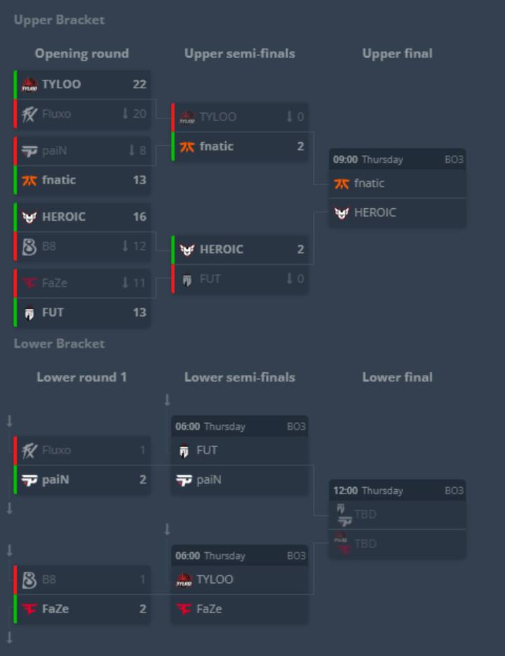 Fnatic вышла в плей-офф CS Asia Championships после шестой победы подряд