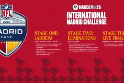 EA SPORTS и NFL проведут первый киберспортивный турнир Madden NFL в Испании. Финал состоится 15 ноября 2025 года на стадионе Сантьяго Бернабеу.