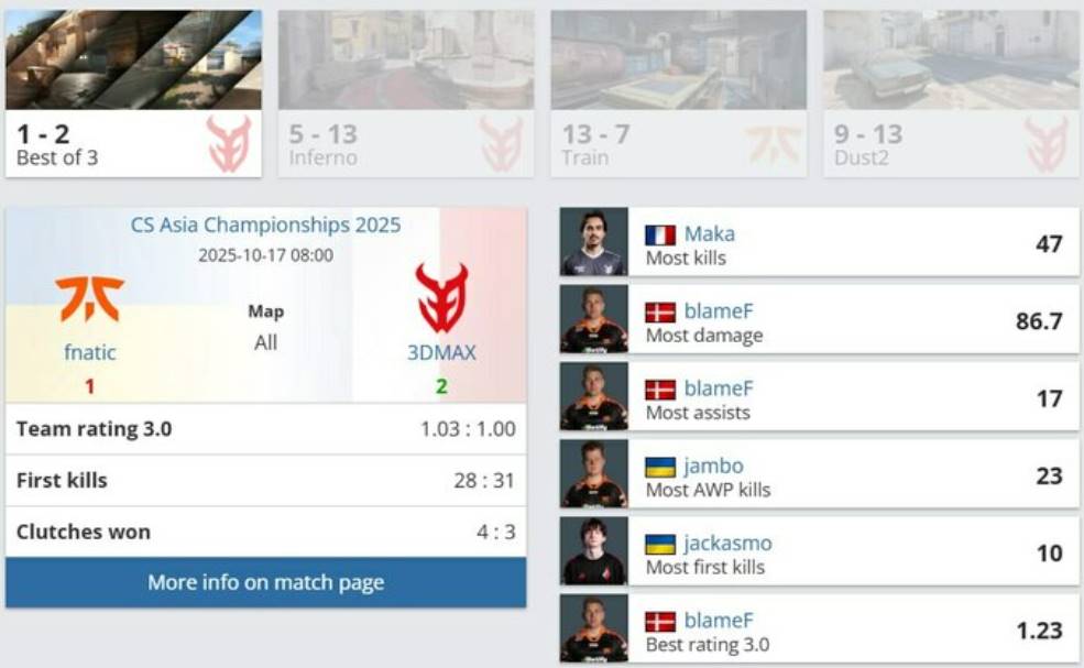 Fnatic с украинцами вылетели из CS Asia Championships 2025 после поражения от 3DMAX