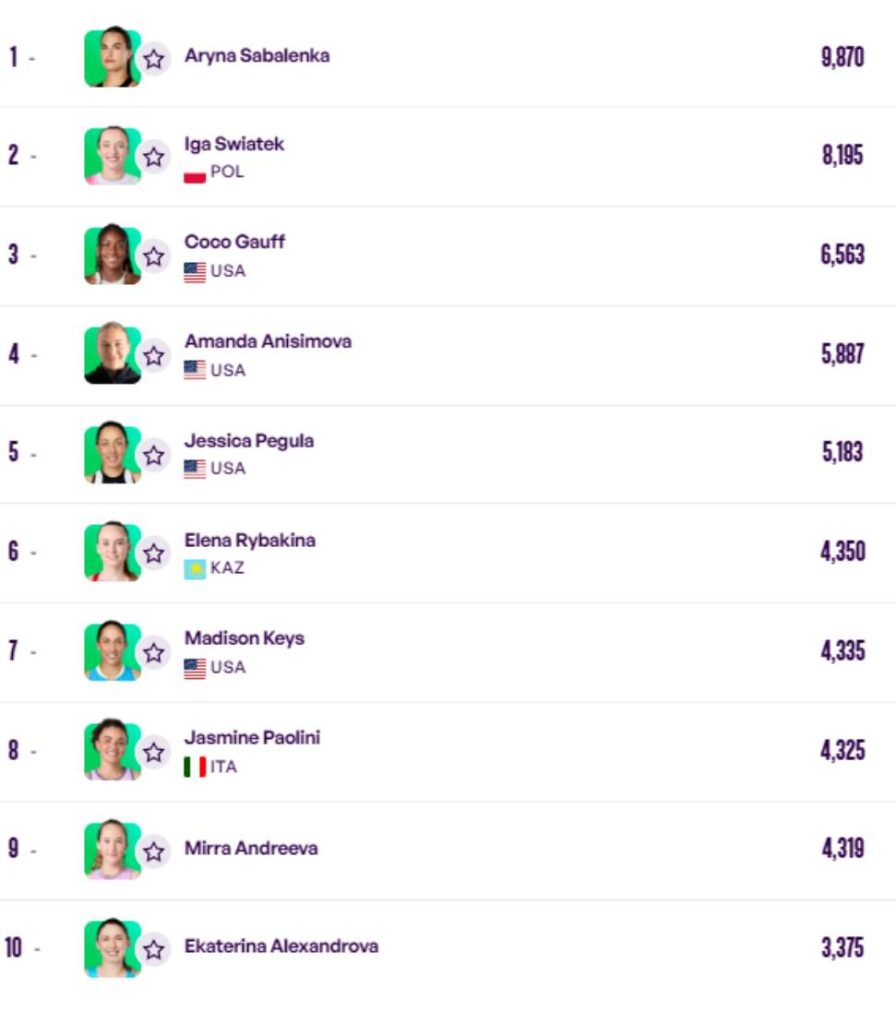 Рейтинг WTA: Мбоко в топ-20, Олийникова и Подрёз ставят рекорды