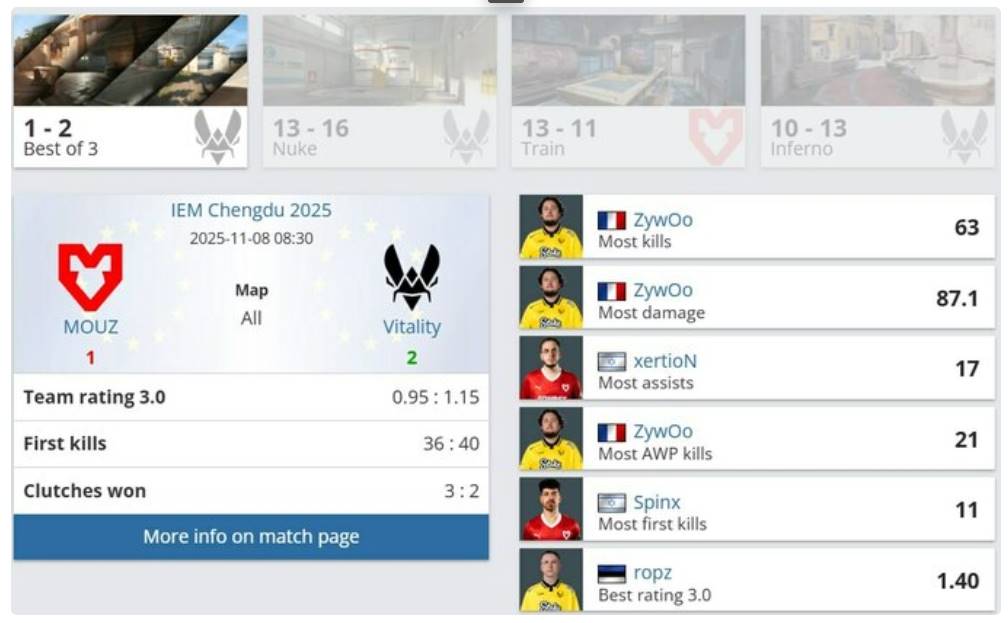 Vitality впервые вышли в гранд-финал IEM Chengdu 2025 после драматичного камбэка против MOUZ