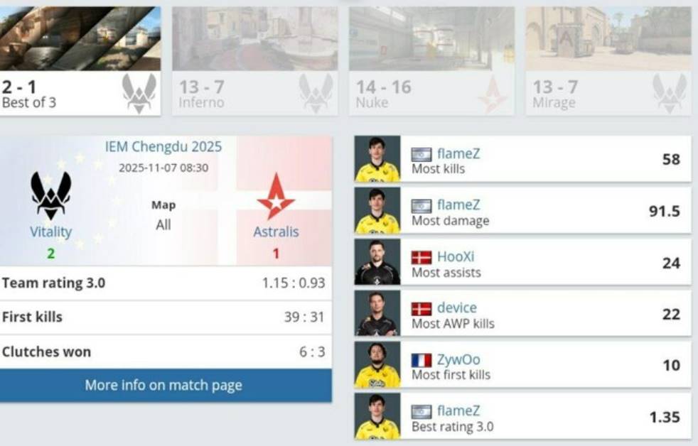 Vitality вышли в полуфинал IEM Chengdu 2025 после победы над Astralis