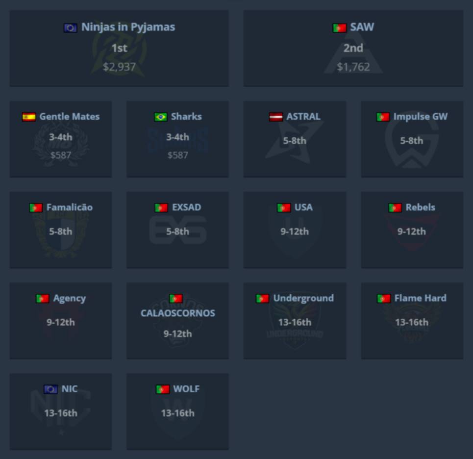 NiP выиграли Roman Imperium Cup III и отобрались на IEM Krakow