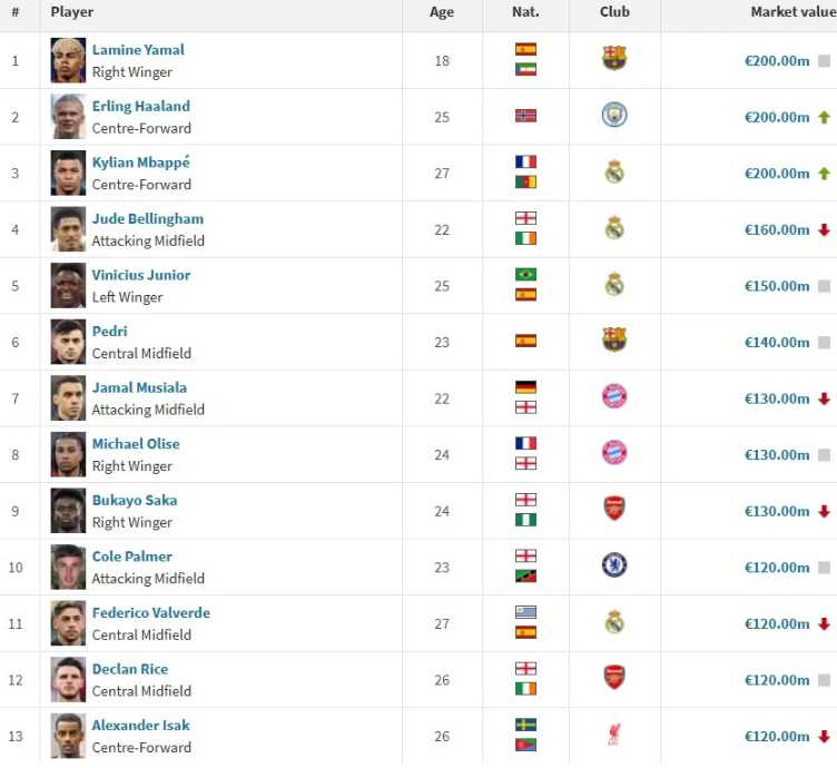 Обновленный рейтинг Transfermarkt: рейтинг футболистов по стоимости