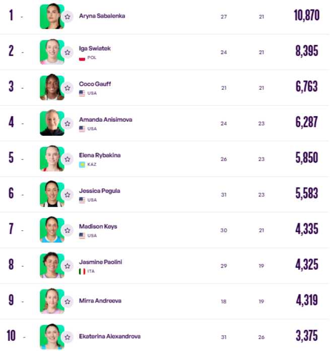 Рейтинг WTA обновлён: рывок Калининой после победы в Лиможе
