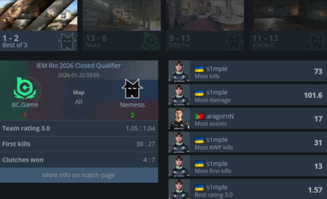 BCGame завершили квалификацию IEM Rio на последнем месте