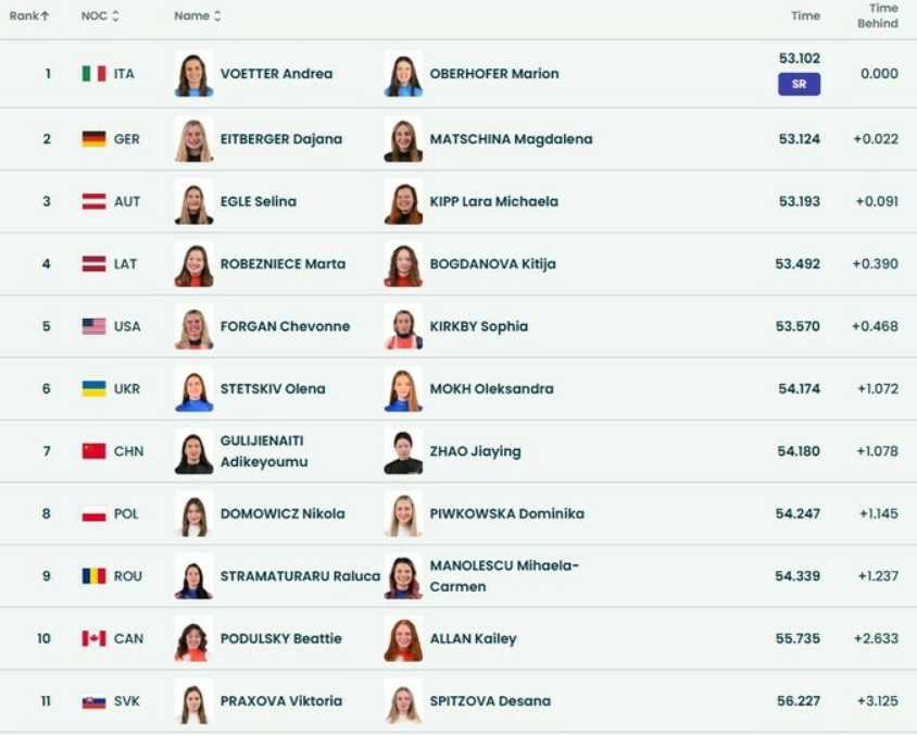 Двуместные сани на Олимпийских играх 2026: украинский экипаж после первого заезда в топ-6