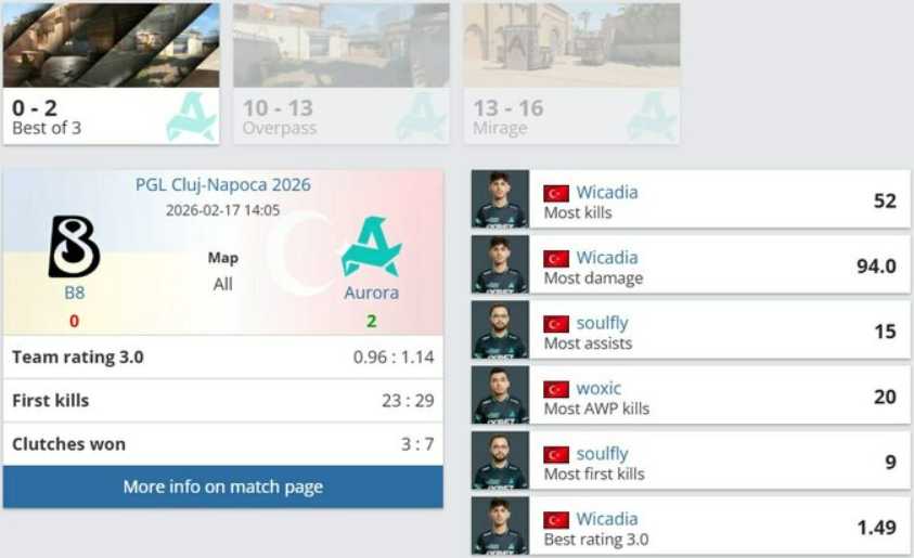 B8 выбывают из PGL Cluj-Napoca 2026 после поражения от Aurora