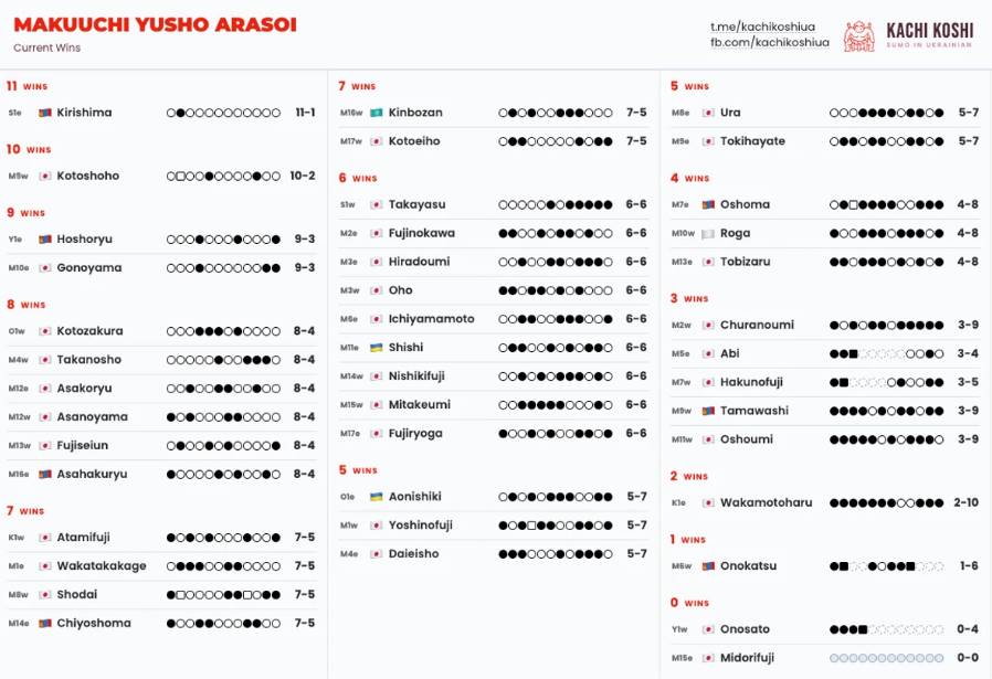 Украинцы провели 12-й день Haru Basho: Аонисики уступил, Сиси выиграл