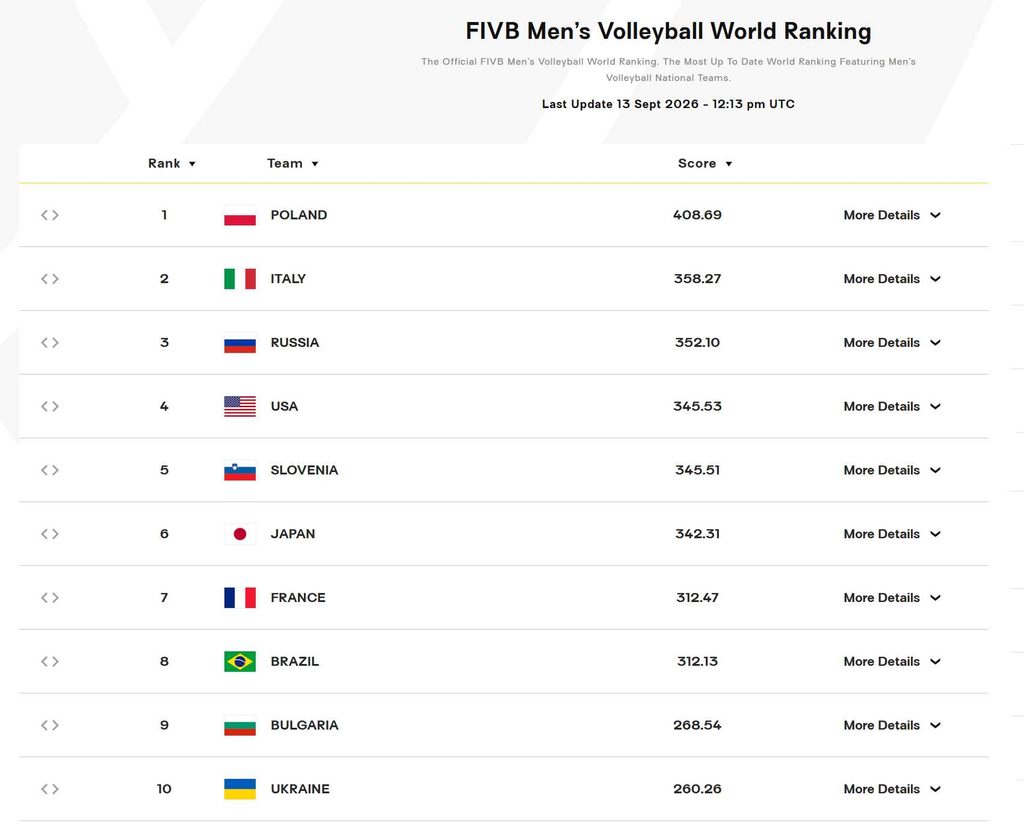 Украина вернулась в топ-10 мирового рейтинга FIVB после победы над Болгарией