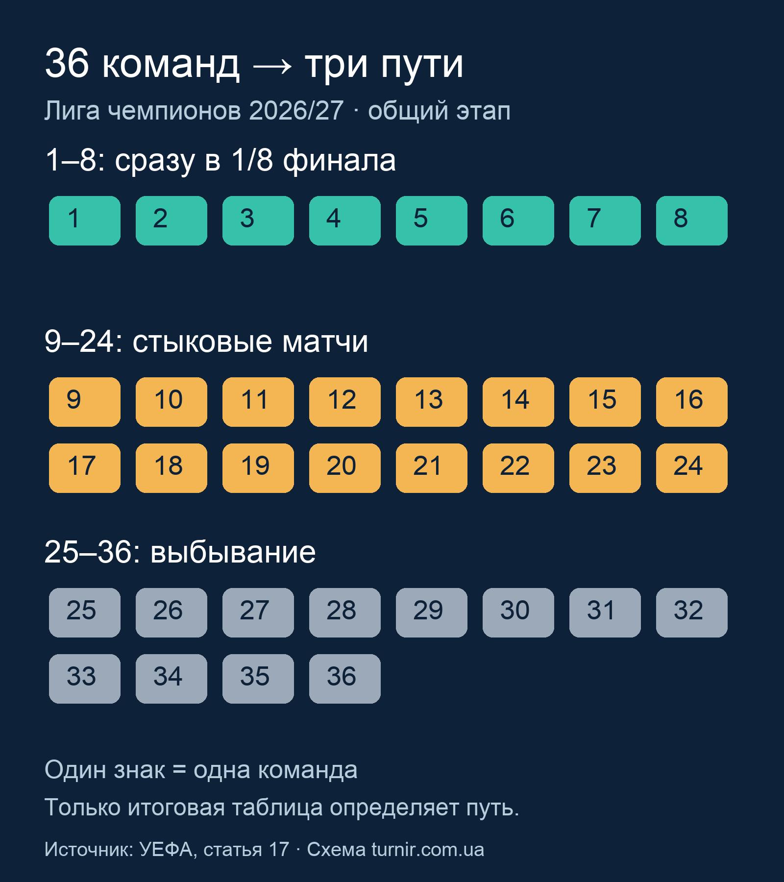 36 команд: 8 в 1/8 финала, 16 в стыки, 12 выбывают