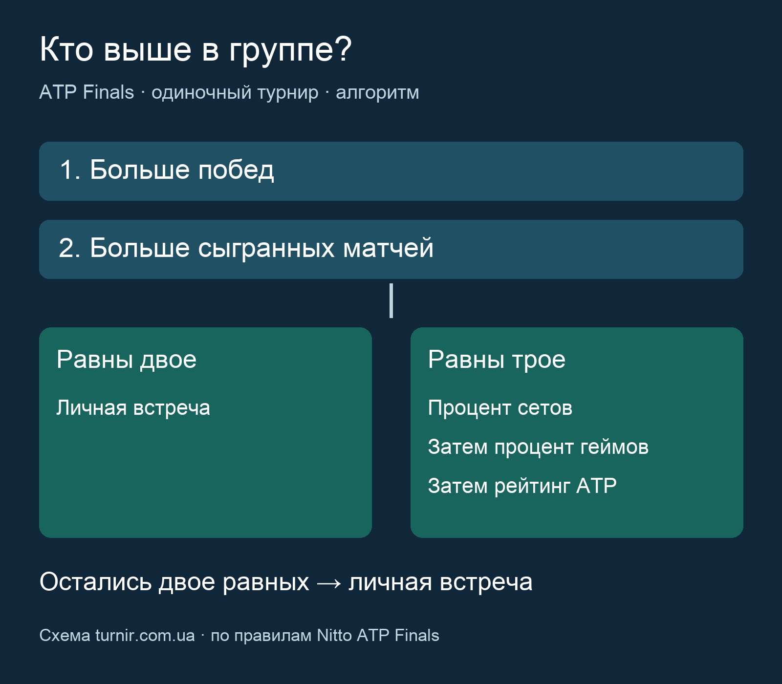 Порядок сравнения: победы, сыгранные матчи, затем личная встреча для двоих или дополнительные показатели для троих