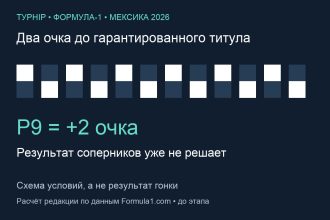 Девятое место и два очка гарантируют Антонелли титул в Мексике