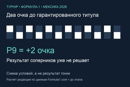 Девятое место и два очка гарантируют Антонелли титул в Мексике