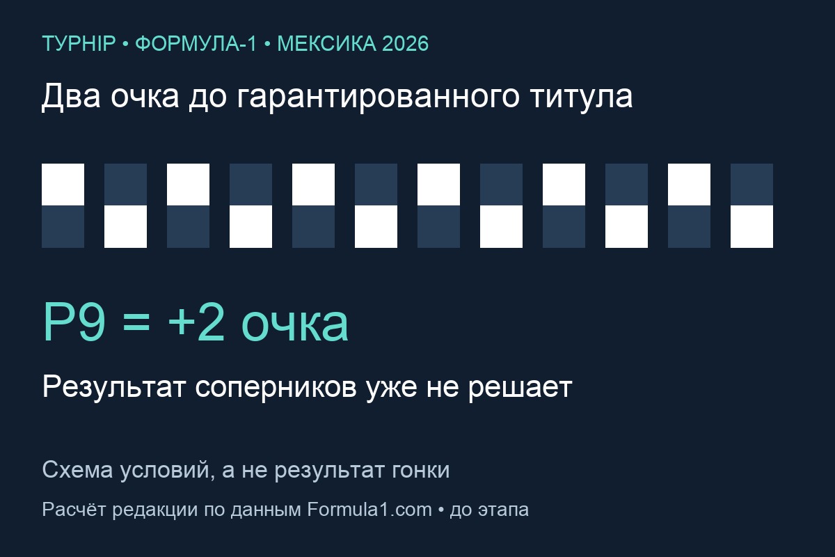 Девятое место и два очка гарантируют Антонелли титул в Мексике