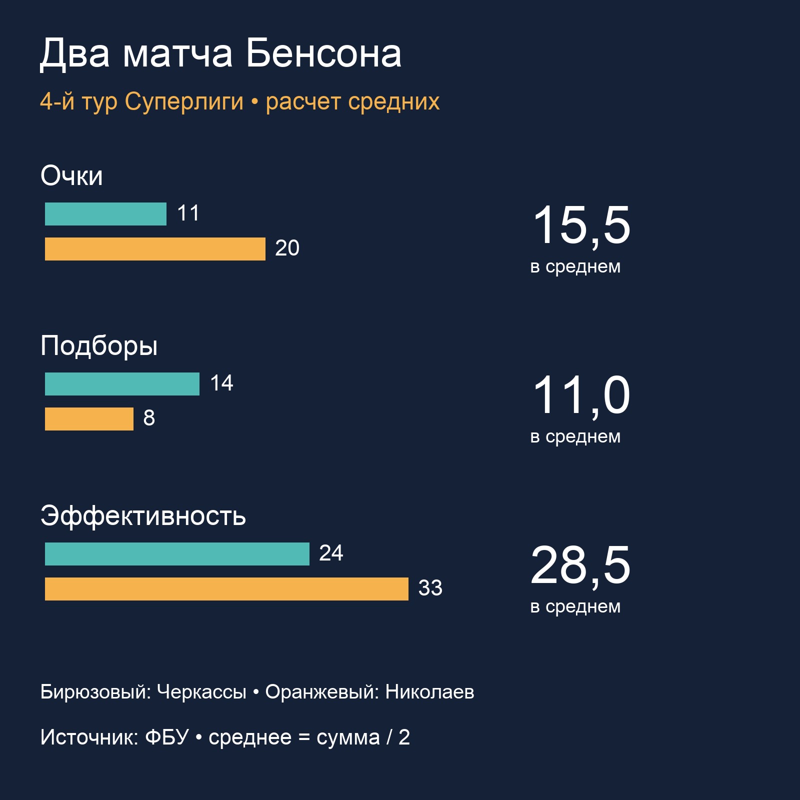 Сравнение двух матчей Бенсона и расчет средних очков, подборов и эффективности