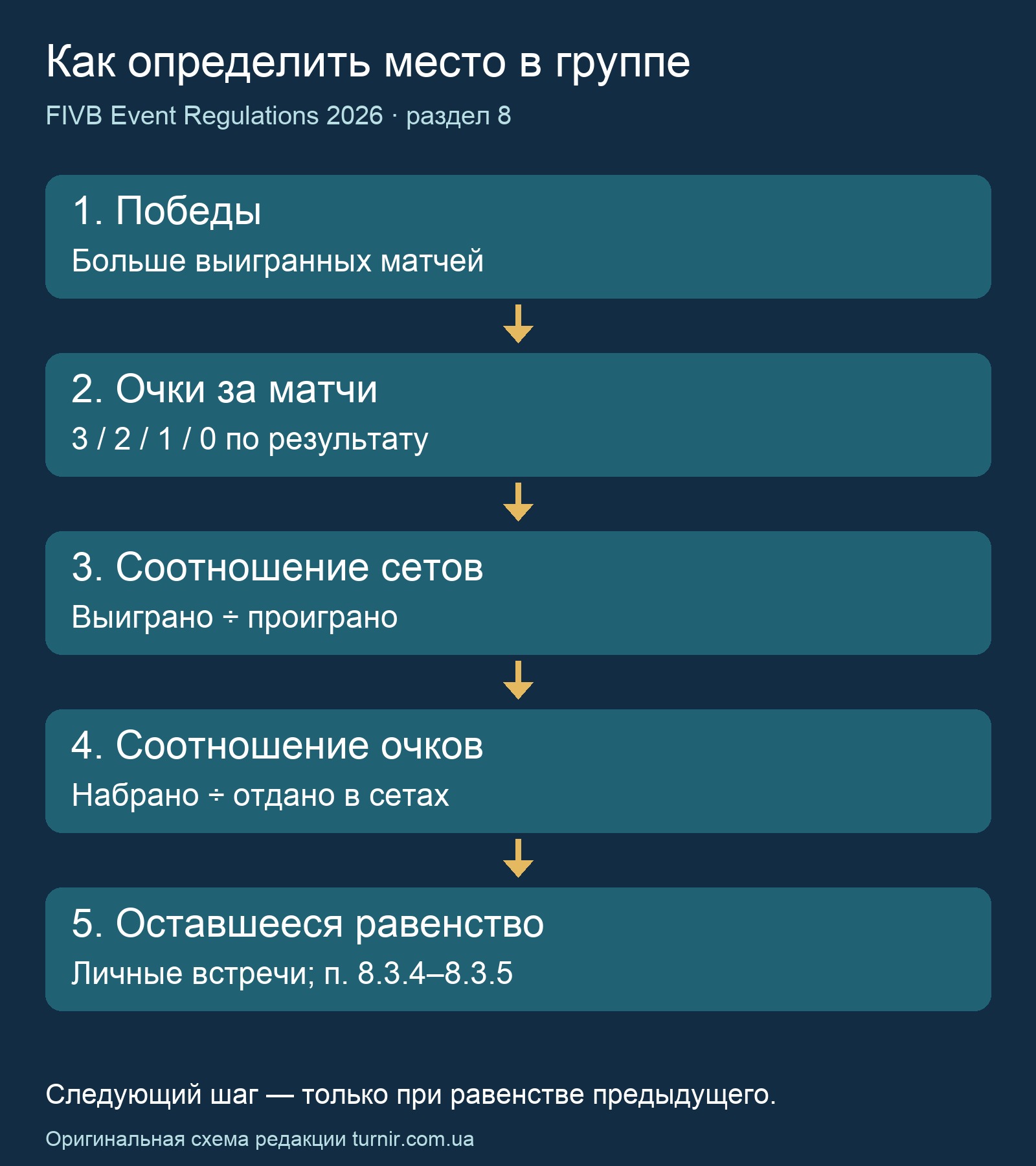 Пять последовательных критериев места в группе FIVB