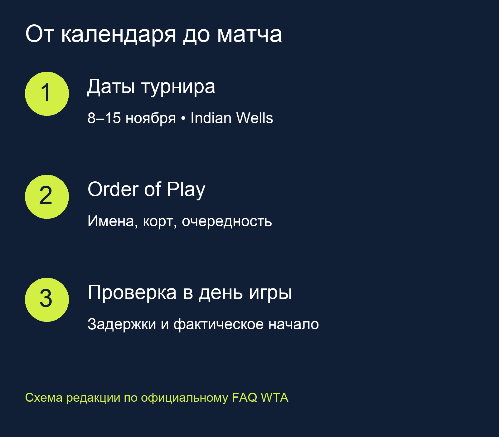 Порядок проверки: даты соревнования, ежедневный Order of Play и изменения в день матча
