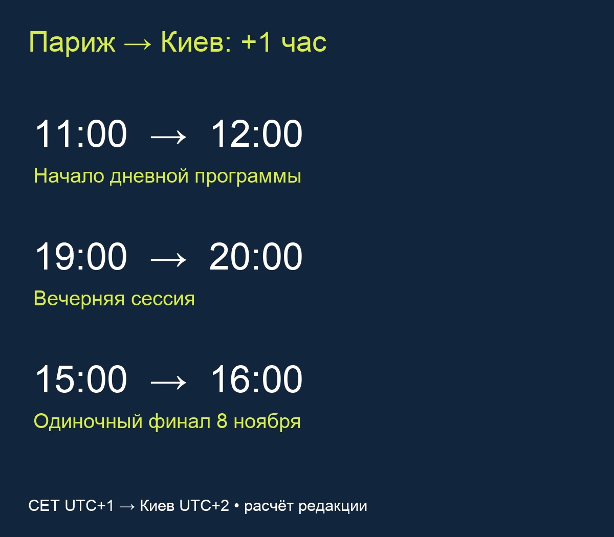 Перевод времени Paris Masters из Парижа в Киев: плюс один час