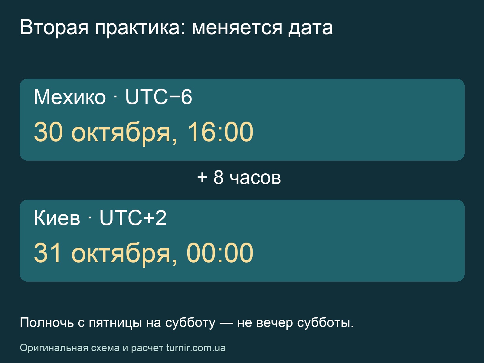 30октября16:00Мехико плюс8часов равно31октября00:00Киев