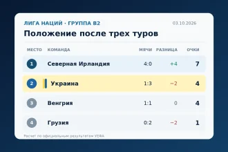 Таблица группы B2 Лиги наций после трех туров