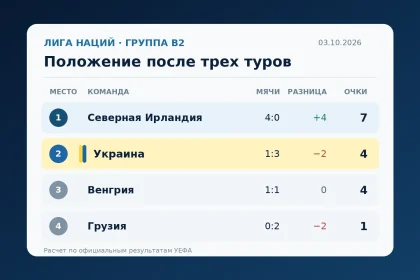 Таблица группы B2 Лиги наций после трех туров