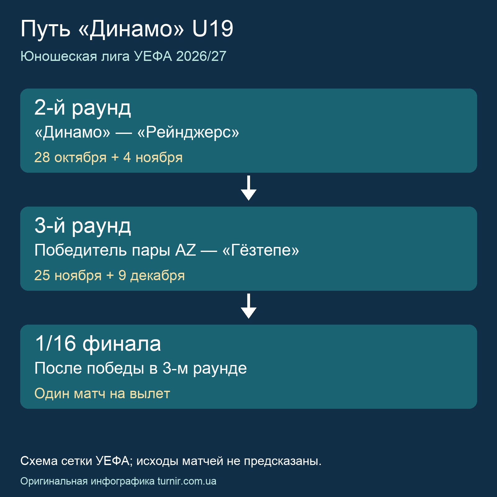 Инфографика: второй раунд с Рейнджерс, третий раунд и выход в 1/16 финала