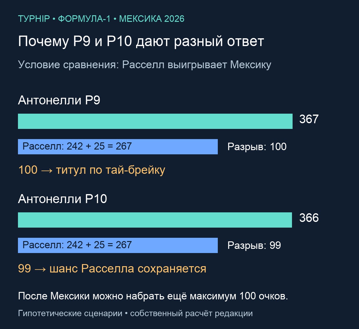 Разрыв до Расселла: 100 очков за P9 и 99 за P10 при победе Джорджа