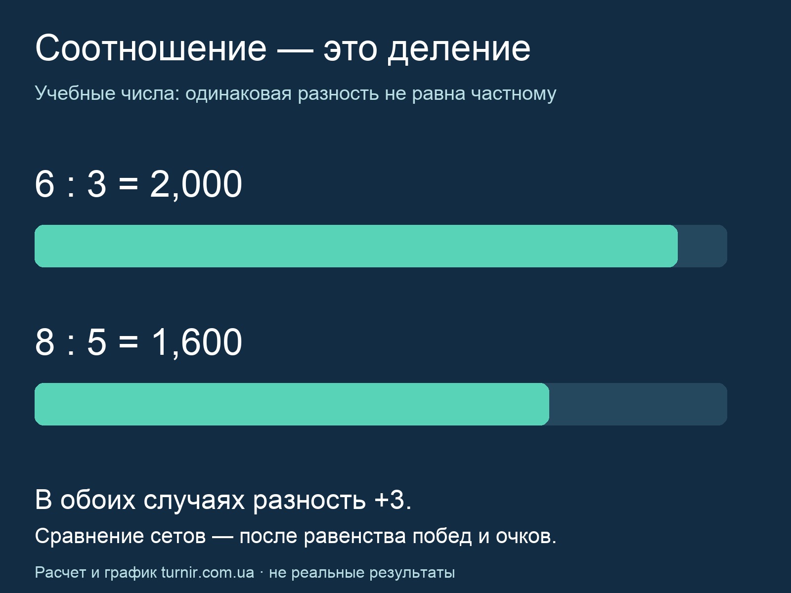 Сравнение отношений сетов6 к3 и8 к5:2,000 и1,600