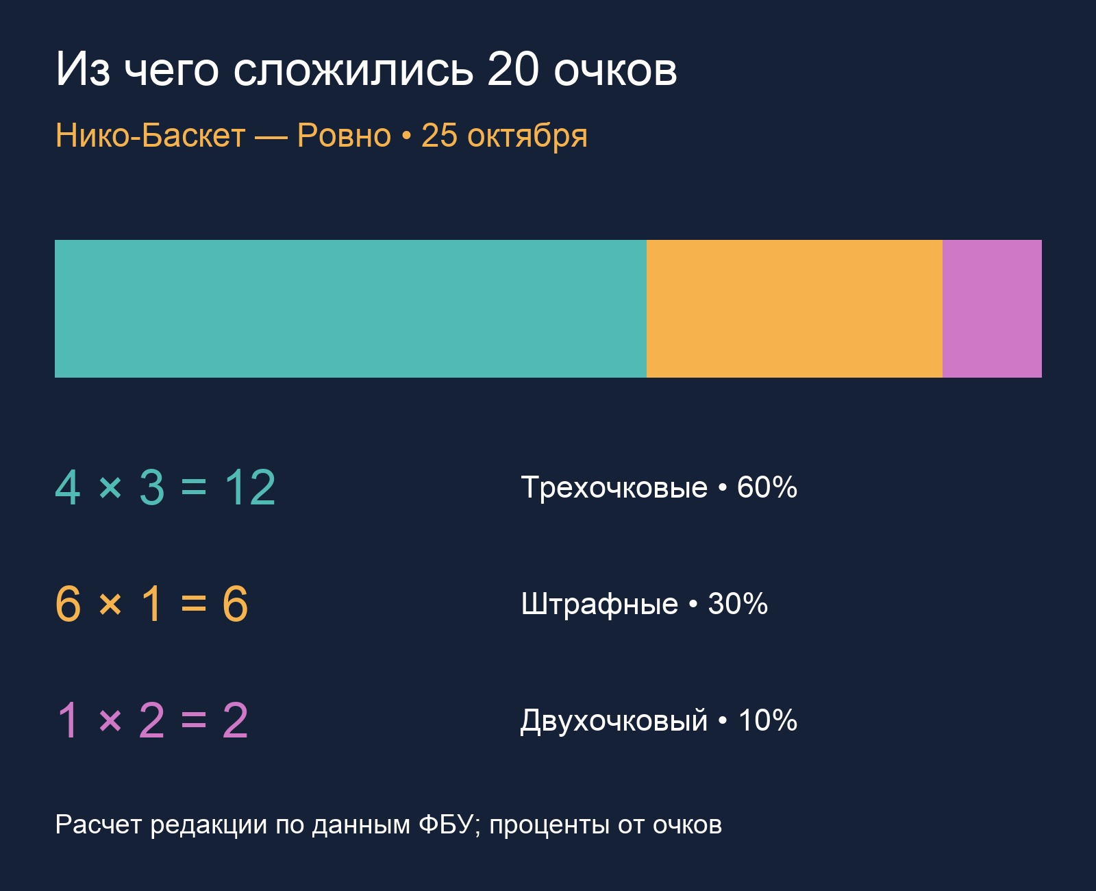 Структура двадцати очков Бенсона: 12 трехочковыми, 6 штрафными, 2 двухочковым