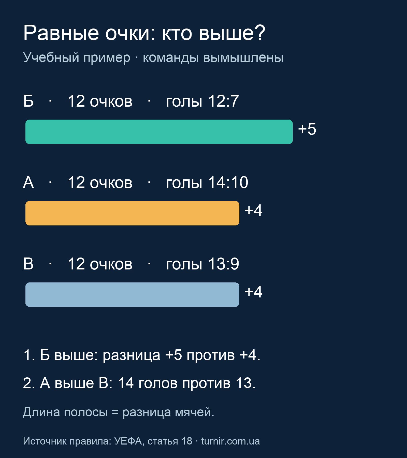Учебный пример равенства очков: разница плюс пять выше плюс четырёх