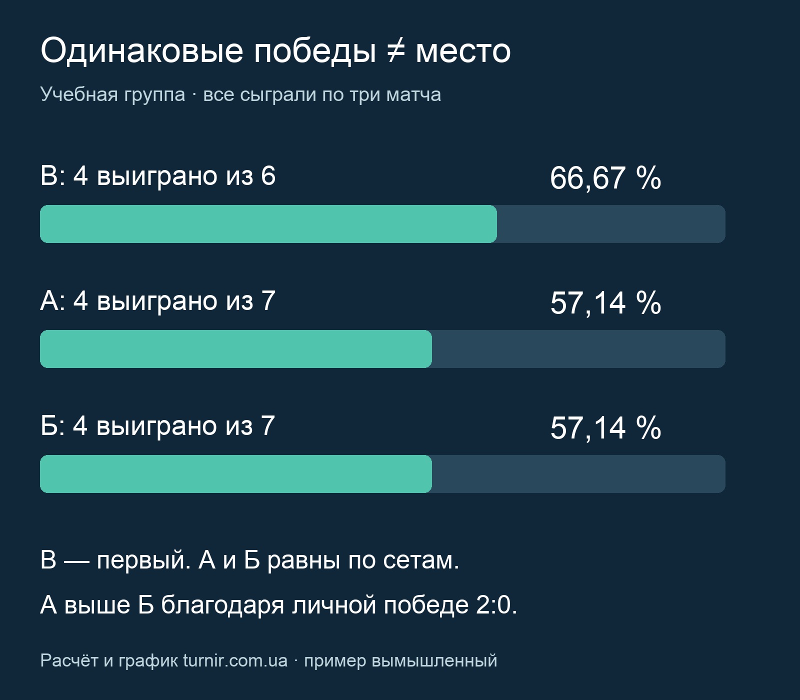 Сравнение доли выигранных сетов: В —66,67 процента, А и Б —57,14 процента