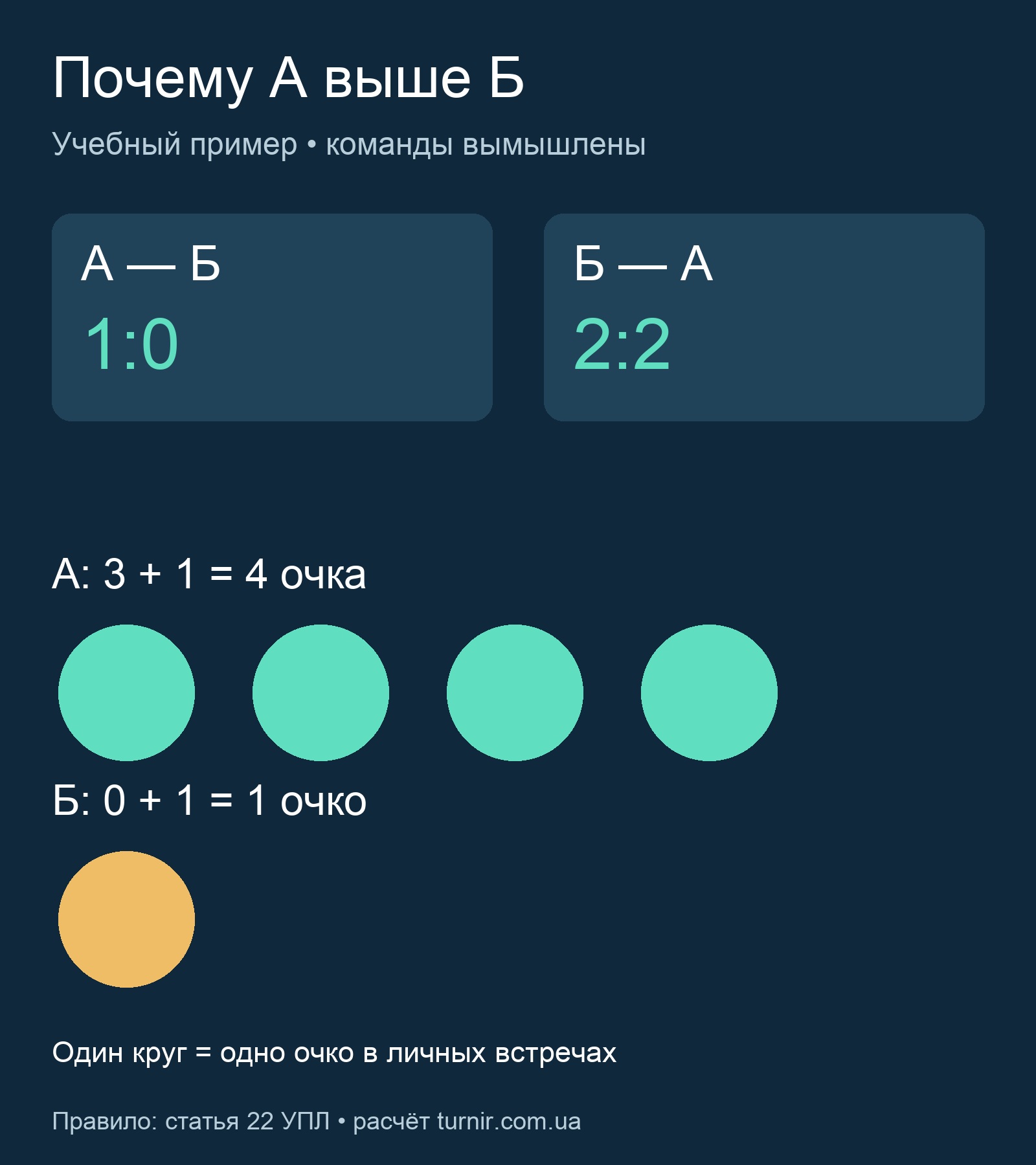 Условная команда А набрала четыре очка, Б одно