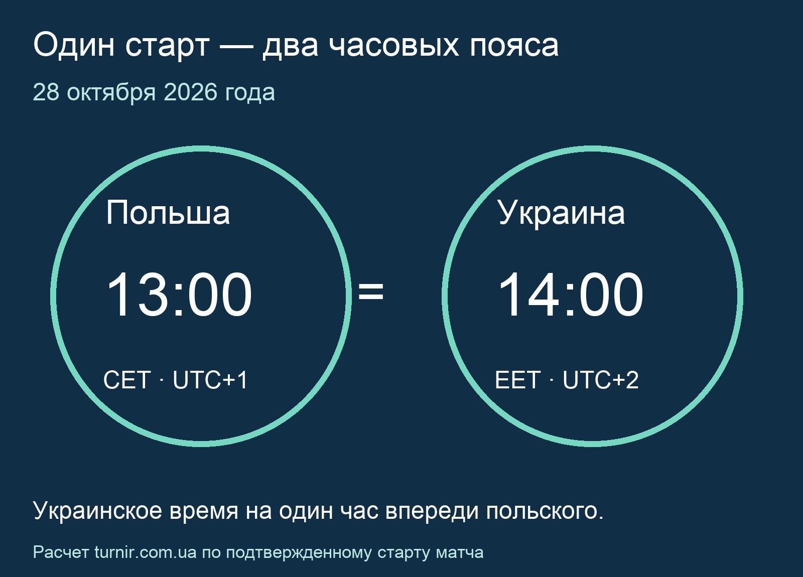 28 октября13:00вПольше соответствует14:00вУкраине