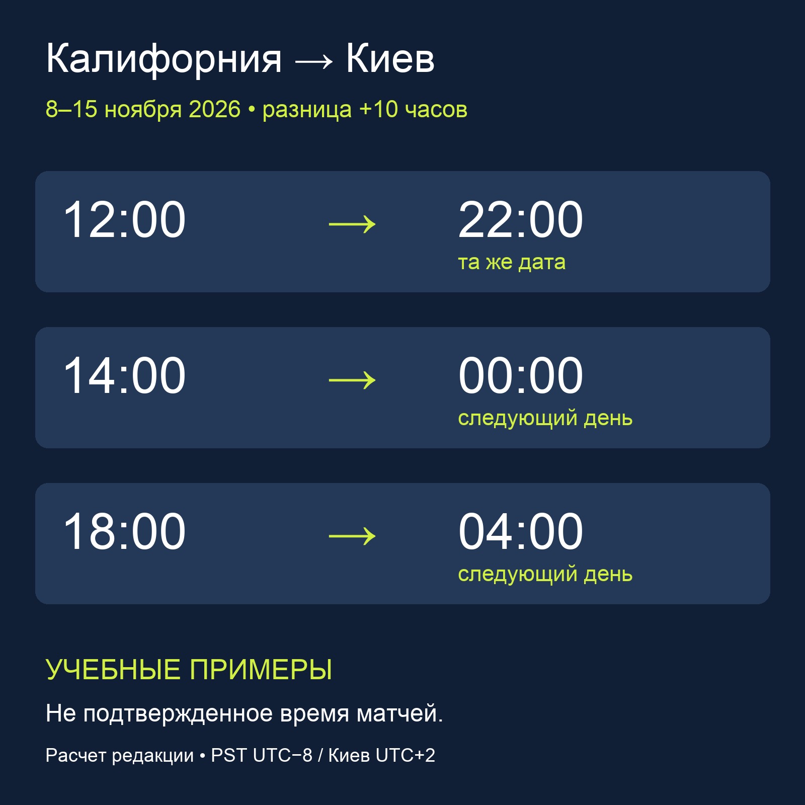 Учебные примеры: 12 часов PST — 22 по Киеву, 14 — полночь следующего дня, 18 — четыре утра