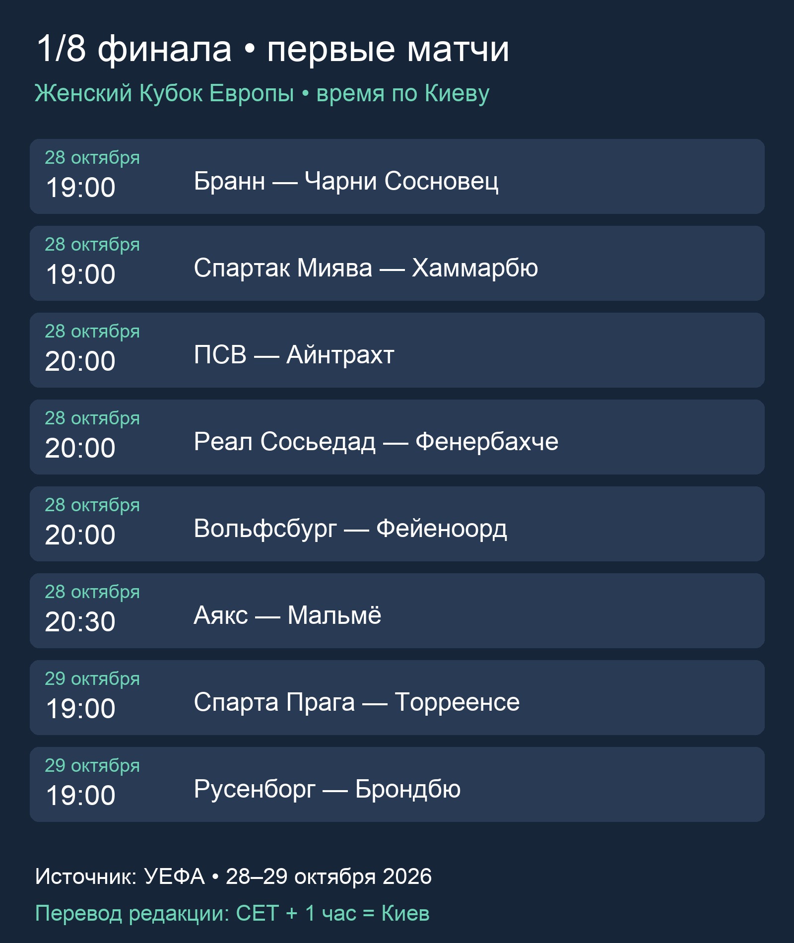 Расписание восьми первых матчей женского Кубка Европы 28–29 октября по Киеву